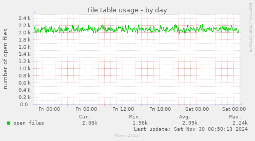 File table usage