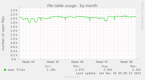 File table usage