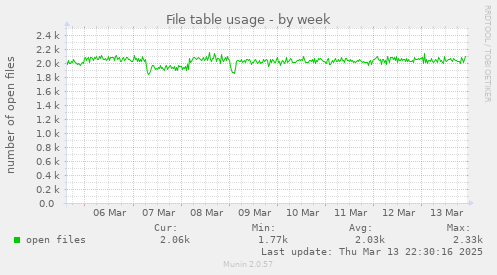 File table usage