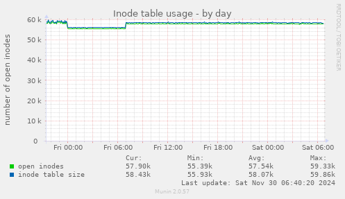 Inode table usage