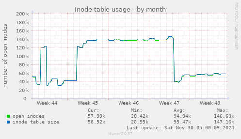 Inode table usage