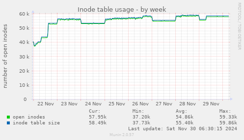 Inode table usage