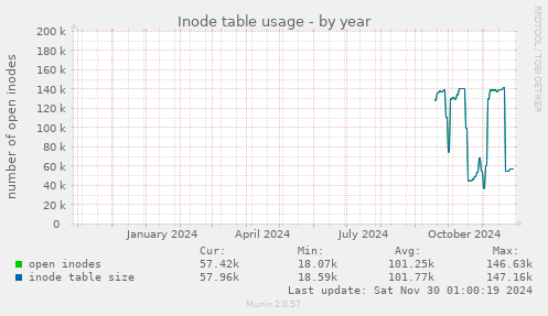 Inode table usage