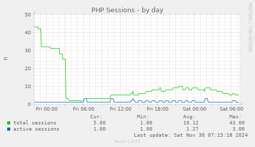 daily graph