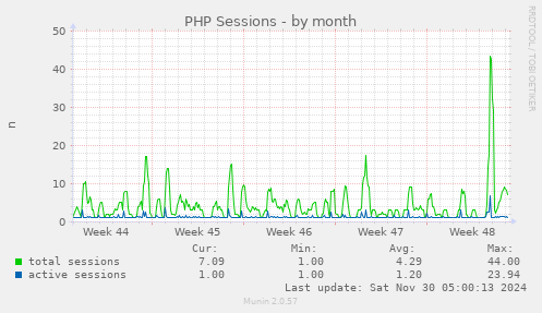 monthly graph