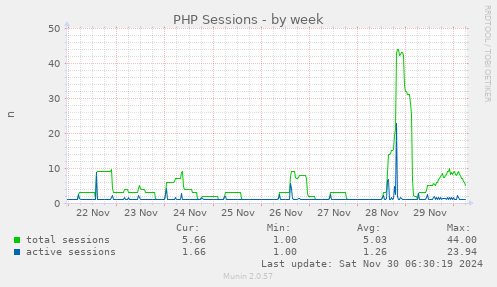 weekly graph