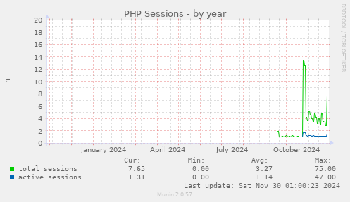 yearly graph