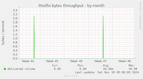 Postfix bytes throughput