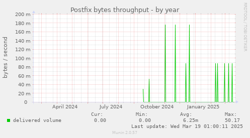 Postfix bytes throughput