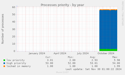 Processes priority