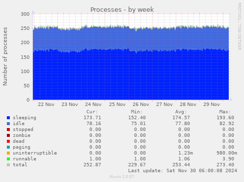 Processes