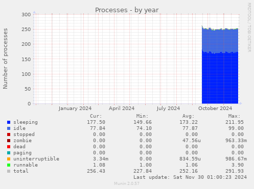 Processes