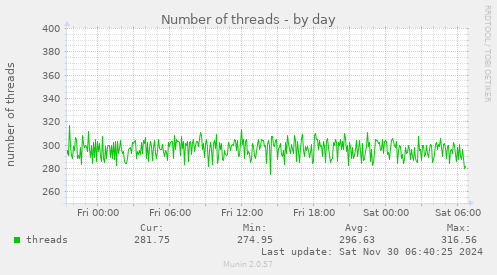 Number of threads