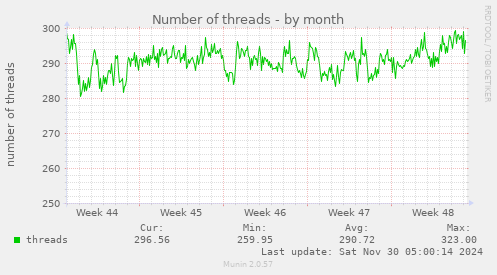 Number of threads