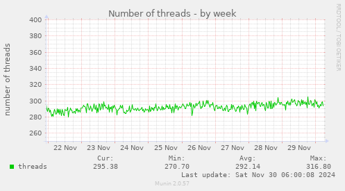 Number of threads