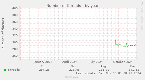 Number of threads