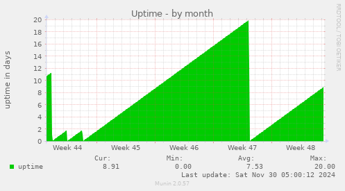 Uptime