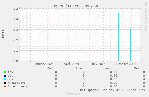 Logged in users