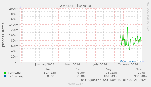 VMstat