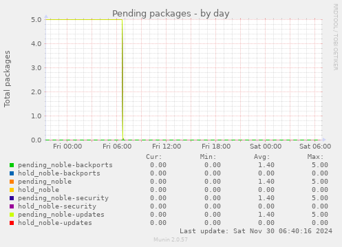 Pending packages