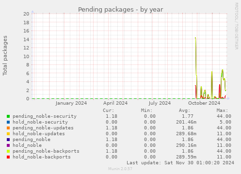 Pending packages