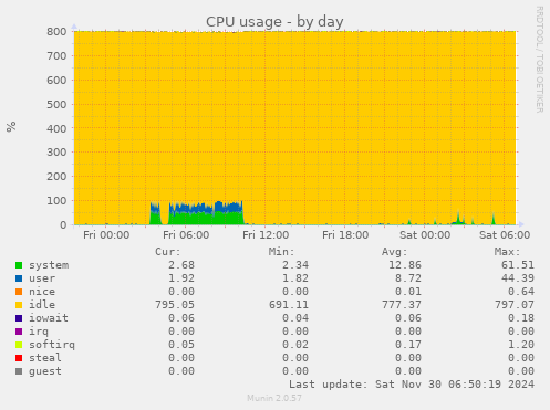 CPU usage