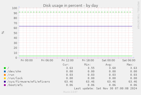 Disk usage in percent