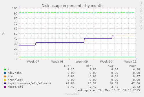 Disk usage in percent