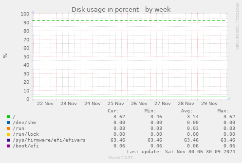 Disk usage in percent