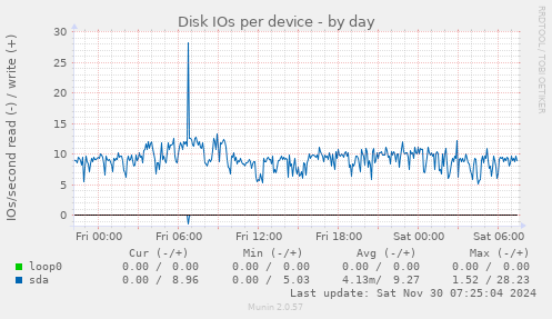 Disk IOs per device