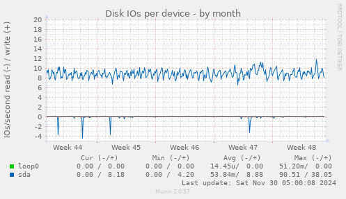 Disk IOs per device