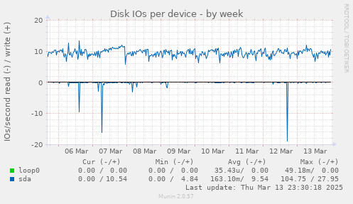 Disk IOs per device