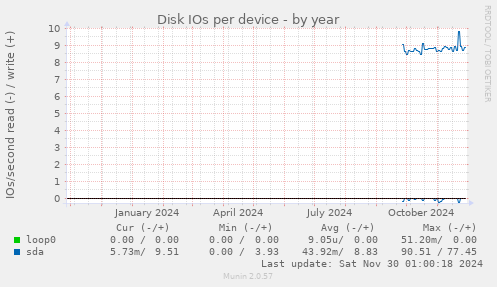 Disk IOs per device