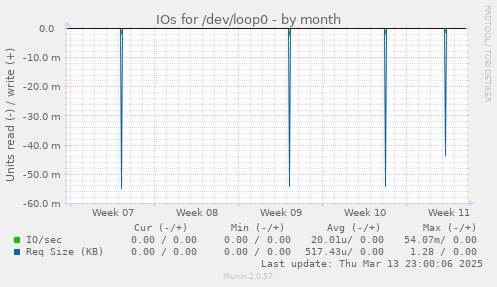 IOs for /dev/loop0