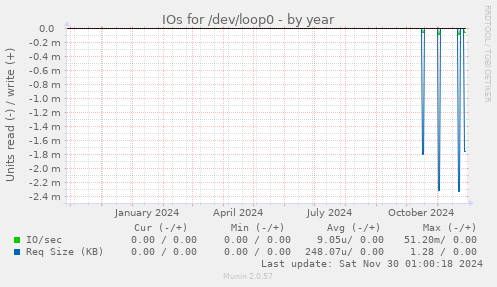 yearly graph