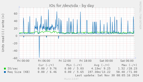 IOs for /dev/sda