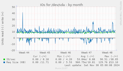 IOs for /dev/sda