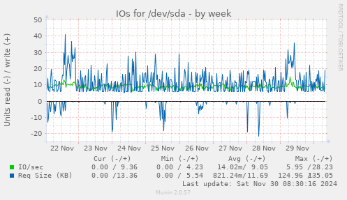 IOs for /dev/sda