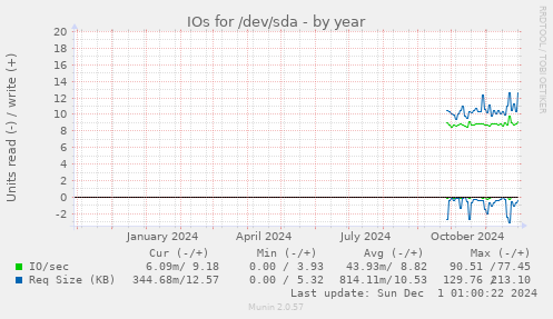 IOs for /dev/sda