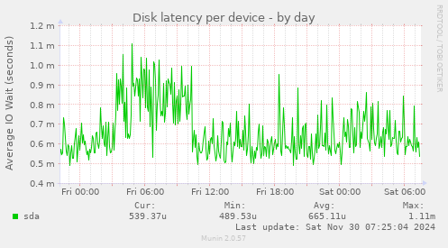 Disk latency per device