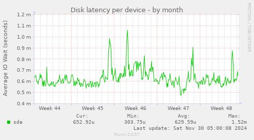 Disk latency per device