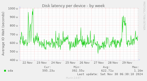 Disk latency per device