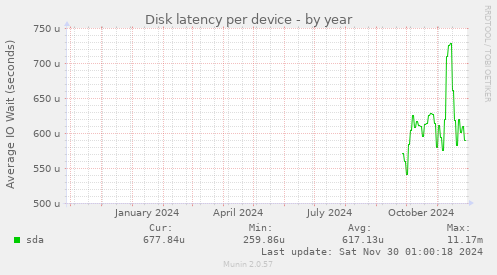 Disk latency per device