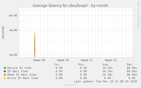 Average latency for /dev/loop0