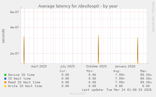 Average latency for /dev/loop0