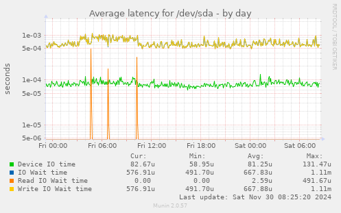 daily graph