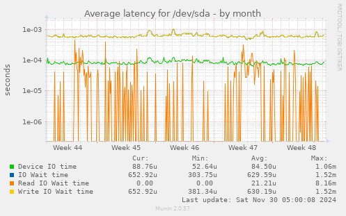 Average latency for /dev/sda