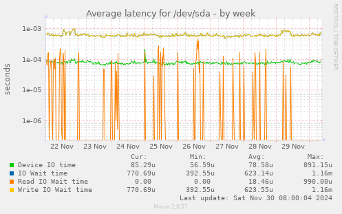 weekly graph