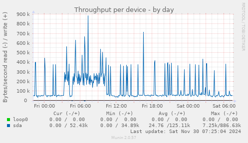 Throughput per device