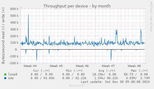 Throughput per device